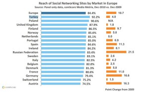 social media turkey